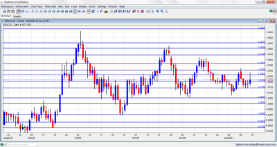 USD/CAD Chart January 16 20 2012