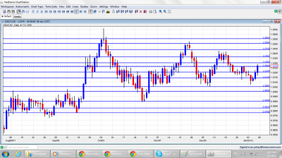 USD/CAD Chart January 9 13 2012