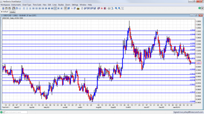 USD/CAD Chart January 30 February 3 2012 USD/CAD Chart January 30 February 3 2012