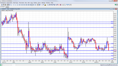 USD/JPY Chart January 30 February 3 2012