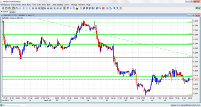 EUR/USD Chart January 11 2012 EUR/USD Chart January 11 2012