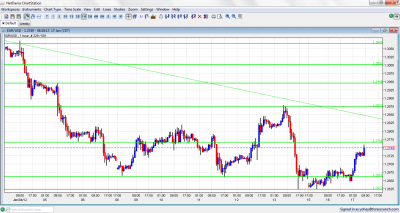 EUR/USD Chart January 17 2012