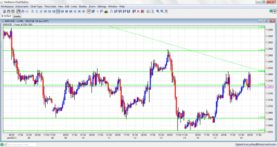 EUR/USD Chart January 18 2012 EUR/USD Chart January 18 2012