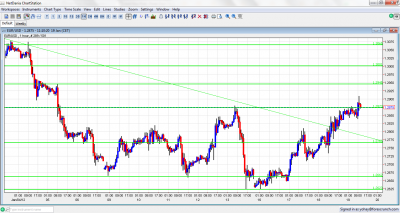 EUR/USD Chart January 19 2012