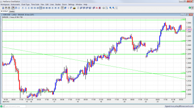 EUR/USD Chart January 24 2012