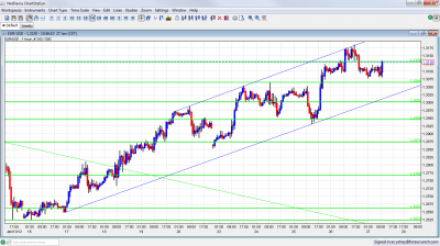 EUR/USD Chart January 27 2012