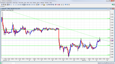 EUR/USD Chart January 3 2012 EUR/USD Chart January 3 2012