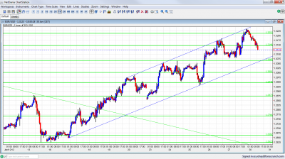 EUR/USD Chart January 30 2012