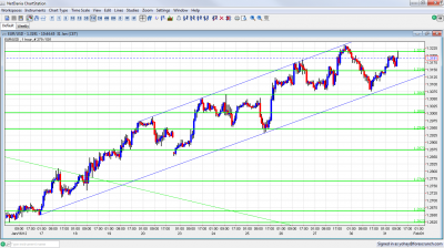 EUR/USD Chart January 31 2012