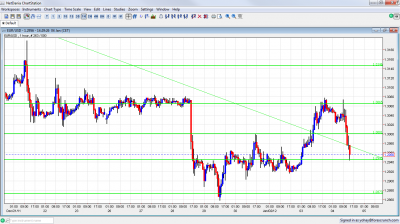 EUR/USD Chart January 4 2012