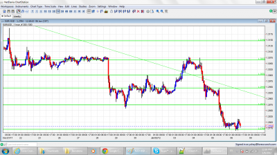 EUR/USD Chart January 6 2012 EUR/USD Chart January 6 2012