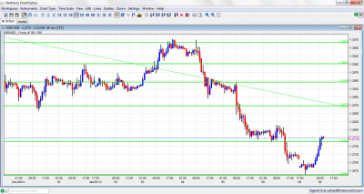 EUR/USD Chart January 9 2012 EUR/USD Chart January 9 2012