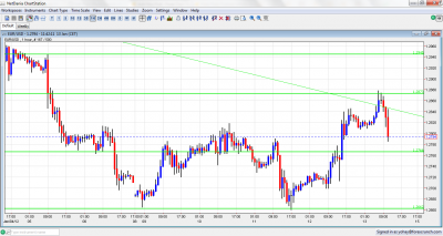 EUR/USD Chart January 13 2012 EUR/USD Chart January 13 2012