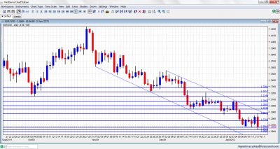 EUR/USD Chart January 16 20 2012