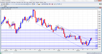 EUR/USD Chart January 23 27 2012