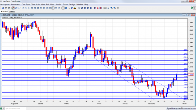 EUR/USD Chart January 30 February 3 2012 EUR/USD Chart January 30 February 3 2012