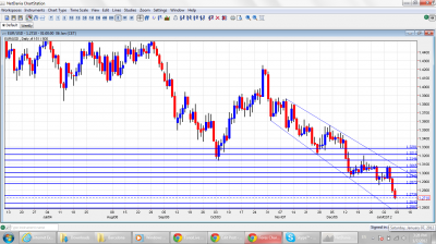 EUR/USD Chart January 9 13 2012