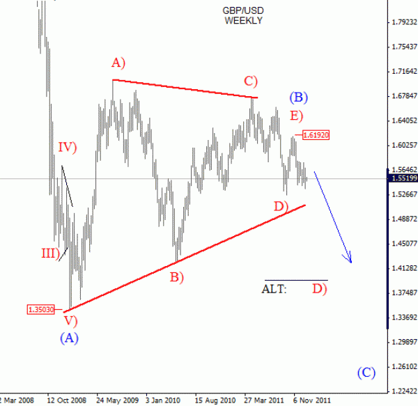 GBP USD Cable Elliott Wave 2012 Forecast