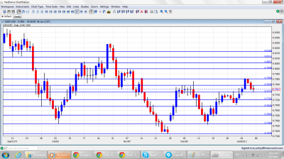 NZD/USD Chart January 9 13 2012 NZD/USD Chart January 9 13 2012