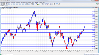 NZD/USD Chart January 30 February 3 2012 NZD/USD Chart January 30 February 3 2012