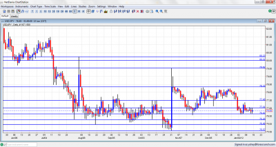 USD/JPY Chart January 16 20 2012 USD/JPY Chart January 16 20 2012
