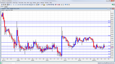 USD/JPY Chart January 23 27 2012 USD/JPY Chart January 23 27 2012