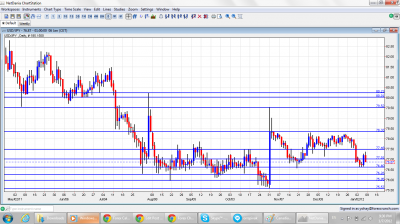 USD/JPY Chart January 9 13 2012 USD/JPY Chart January 9 13 2012