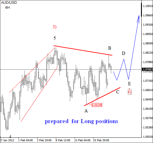 AUD/USD Elliott Wave Analysis February 20 2012 AUD/USD Elliott Wave Analysis February 20 2012