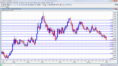 USD/CAD Chart February 6 10 2012 USD/CAD Chart February 6 10 2012