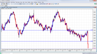 EUR/AUD Record Low February 3 2012