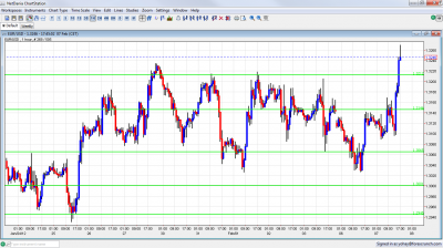 EUR USD Breaking Higher February 7 2012