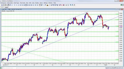 EUR/USD Chart February 1 2012