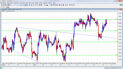 EUR/USD Chart February 13 2012