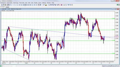 EUR/USD Chart February 14 2012 EUR/USD Chart February 14 2012