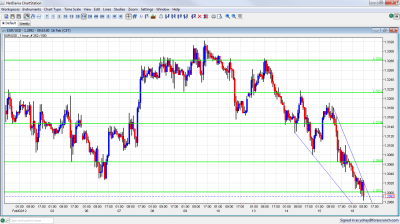 EUR/USD Chart February 16 2012