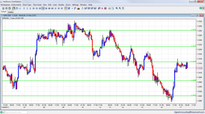 EUR/USD Chart February 17 2012 EUR/USD Chart February 17 2012