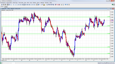 EUR/USD Chart February 22 2012