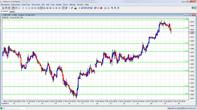 EUR/USD Chart February 27 2012