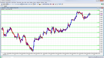 EUR USD Forecast February 28 2012