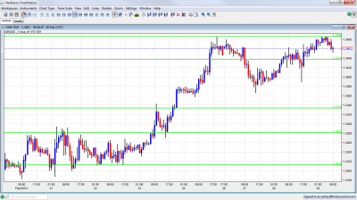 EUR/USD Chart February 29 2012 EUR/USD Chart February 29 2012