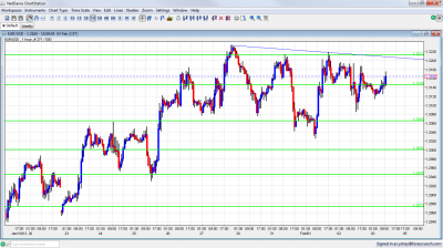 EUR/USD Chart February 3 2012