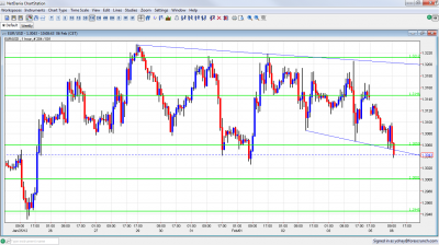 EUR/USD Chart Forecast February 6 2012