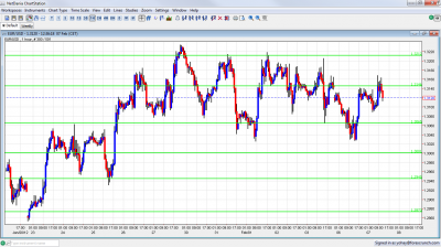 EUR/USD Chart Forecast February 7 2012