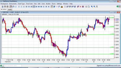 EUR/USD Chart February 21 2012