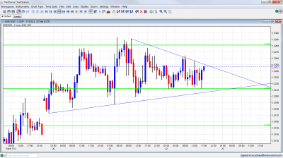 EUR USD Narrowing Channel February 22 2012