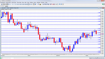 EUR/USD Chart February 13 17 2012 EUR/USD Chart February 13 17 2012