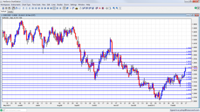 EUR/USD Chart February 27 March 2 2012 EUR/USD Chart February 27 March 2 2012