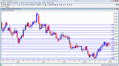 EUR/USD Chart February 6 10 2012