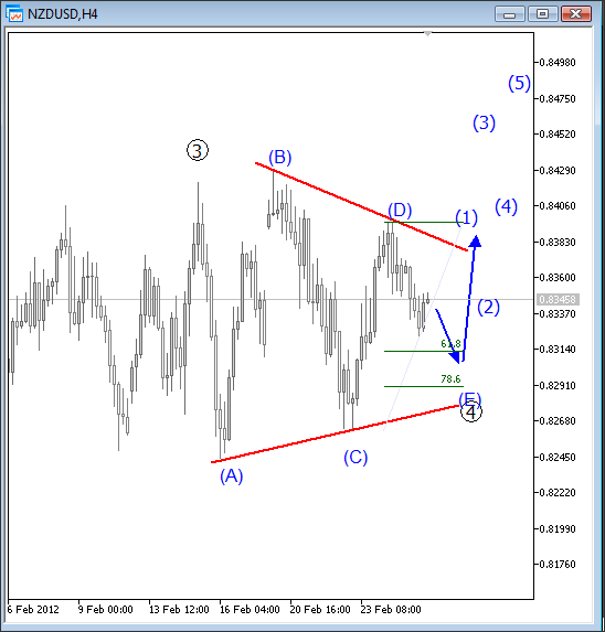 NZD/USD Elliott Wave Analysis February 27 2012 NZD/USD Elliott Wave Analysis February 27 2012