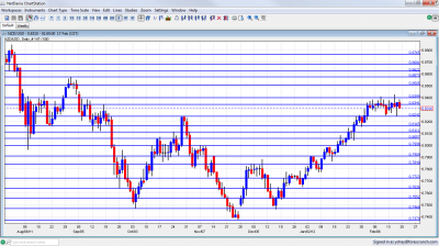 NZD/USD Chart February 20 24 2012